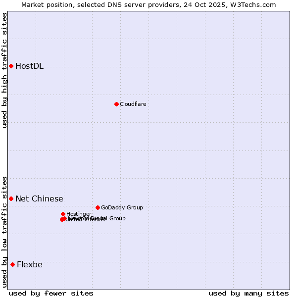 Market position of Flexbe vs. Net Chinese vs. HostDL