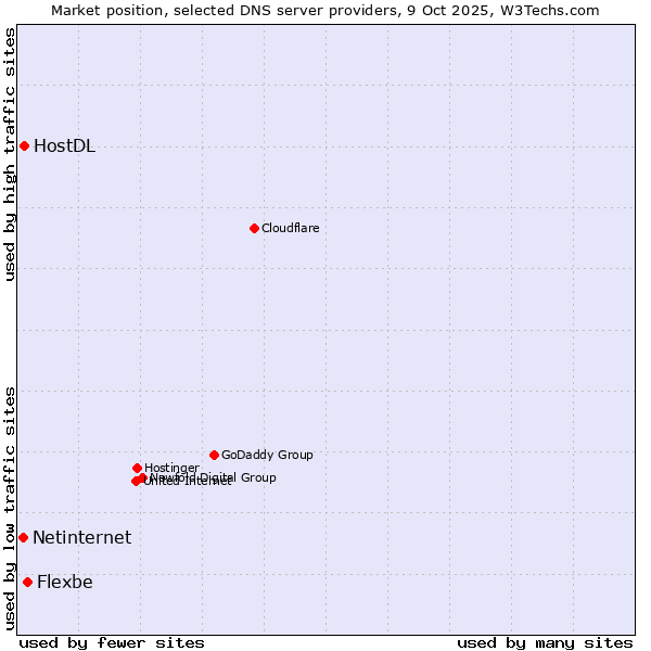 Market position of Flexbe vs. HostDL vs. Netinternet