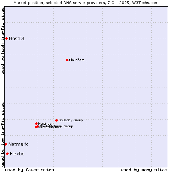 Market position of Flexbe vs. HostDL vs. Netmark