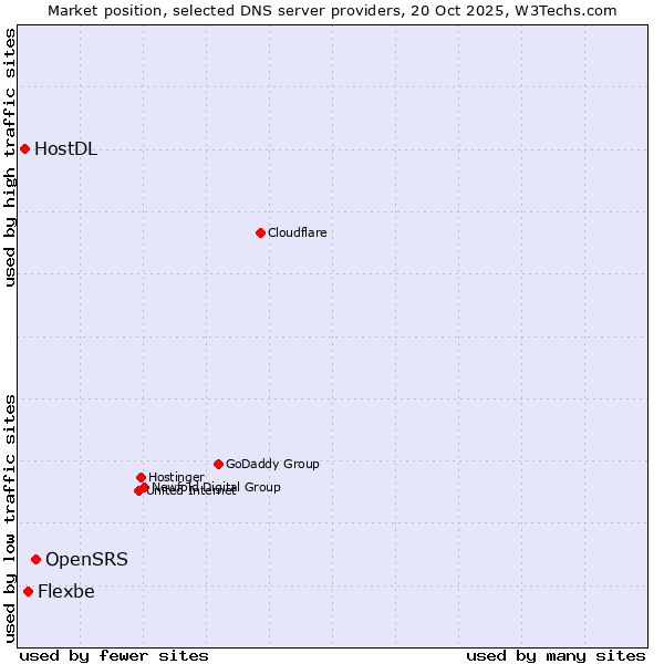 Market position of OpenSRS vs. Flexbe vs. HostDL