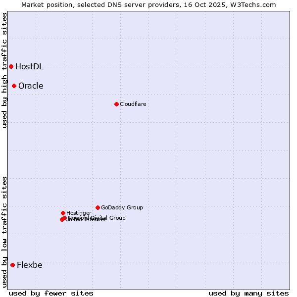 Market position of Oracle vs. Flexbe vs. HostDL