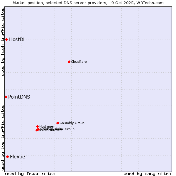 Market position of Flexbe vs. HostDL vs. PointDNS