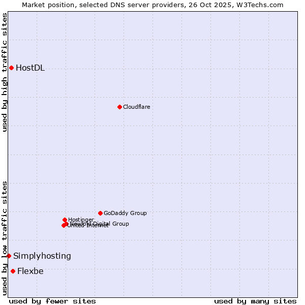 Market position of Flexbe vs. HostDL vs. Simplyhosting