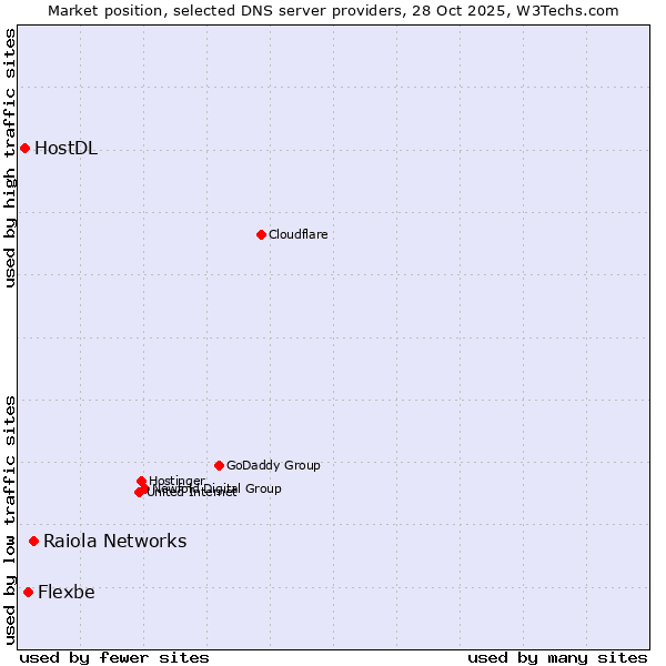 Market position of Raiola Networks vs. Flexbe vs. HostDL