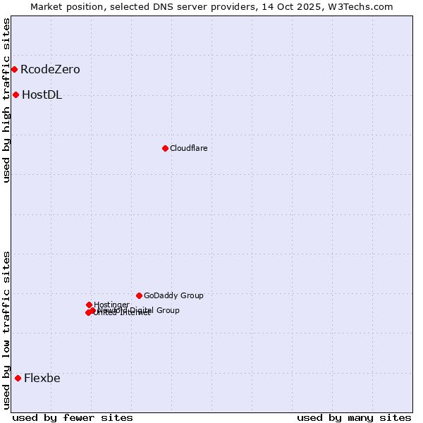 Market position of Flexbe vs. HostDL vs. RcodeZero
