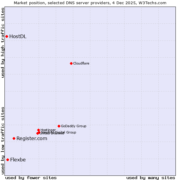 Market position of Register.com vs. Flexbe vs. HostDL
