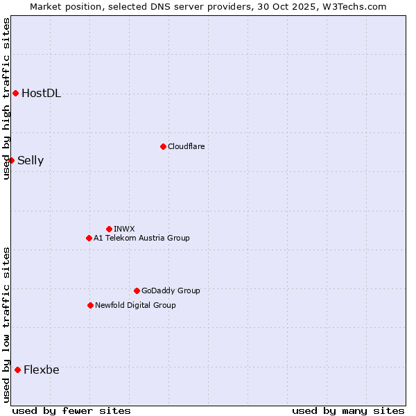 Market position of Flexbe vs. HostDL vs. Selly