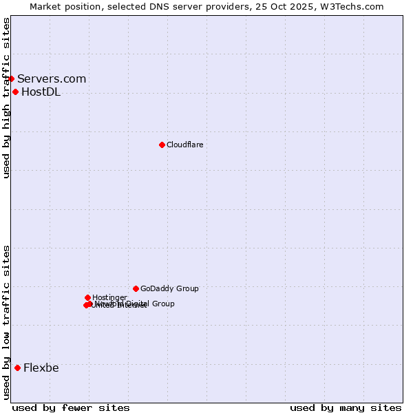 Market position of Flexbe vs. HostDL vs. Servers.com