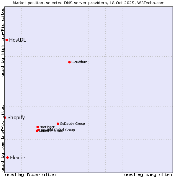 Market position of Flexbe vs. HostDL vs. Shopify