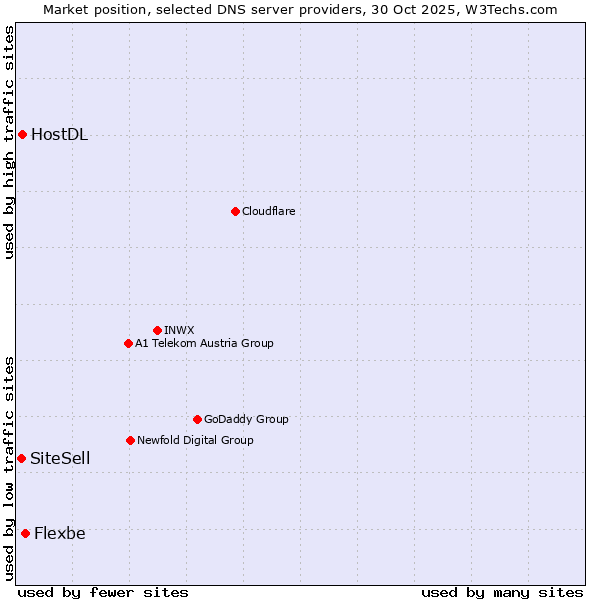 Market position of Flexbe vs. HostDL vs. SiteSell