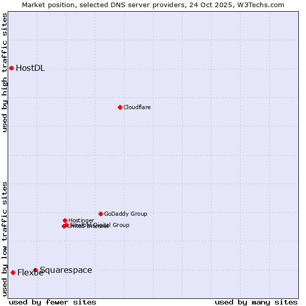 Market position of Squarespace vs. Flexbe vs. HostDL