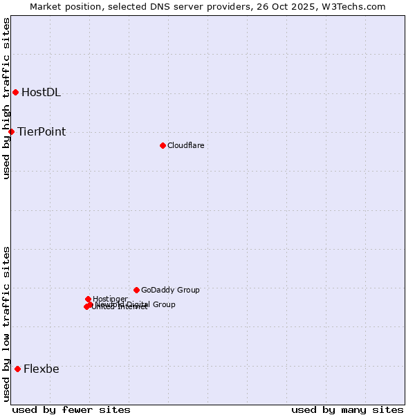 Market position of Flexbe vs. HostDL vs. TierPoint