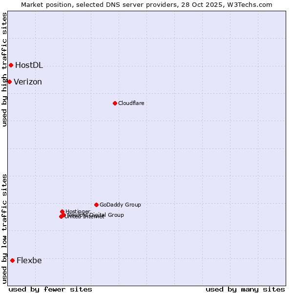 Market position of Flexbe vs. HostDL vs. Verizon