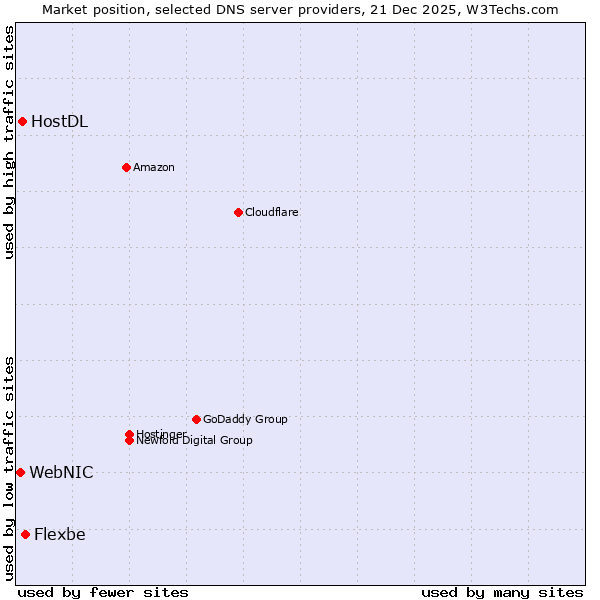 Market position of Flexbe vs. HostDL vs. WebNIC