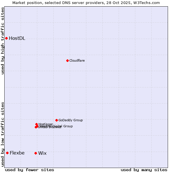 Market position of Wix vs. Flexbe vs. HostDL