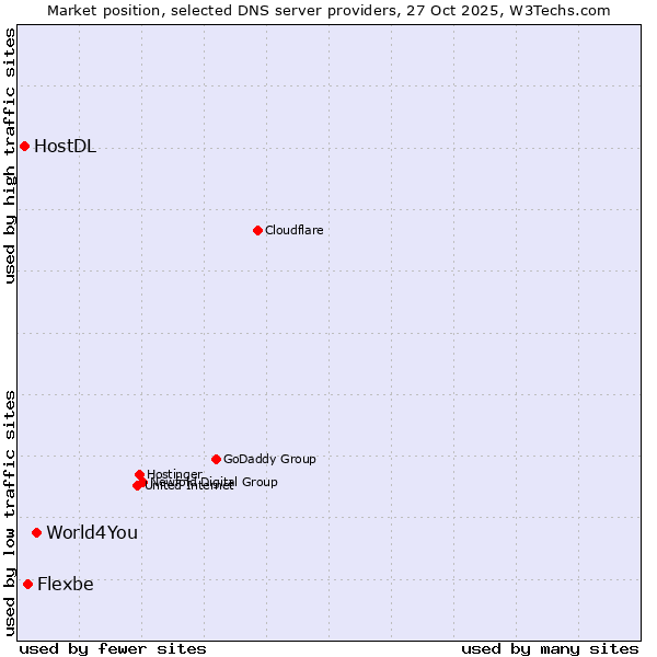 Market position of World4You vs. Flexbe vs. HostDL