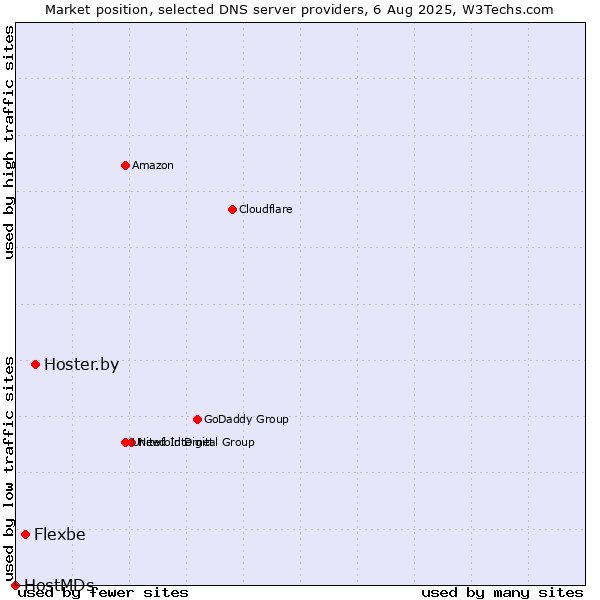 Market position of Hoster.by vs. Flexbe vs. HostMDs