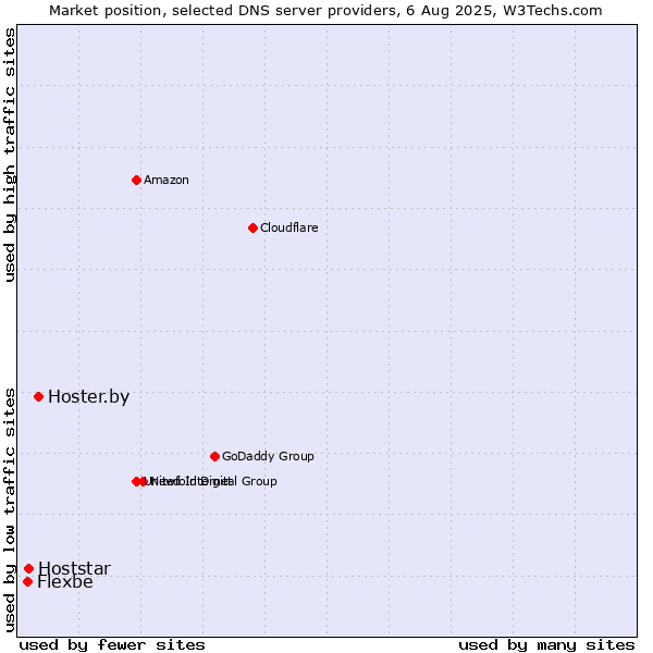 Market position of Hoster.by vs. Hoststar vs. Flexbe