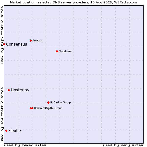 Market position of Hoster.by vs. Flexbe vs. Consensus