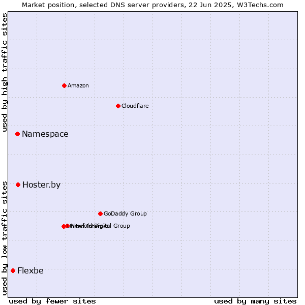 Market position of Hoster.by vs. Namespace vs. Flexbe