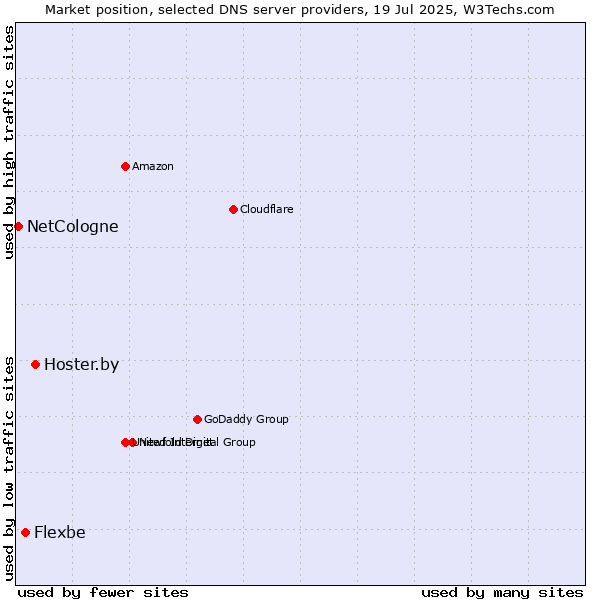 Market position of Hoster.by vs. Flexbe vs. NetCologne