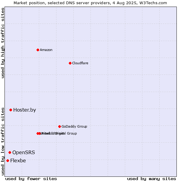 Market position of Hoster.by vs. OpenSRS vs. Flexbe