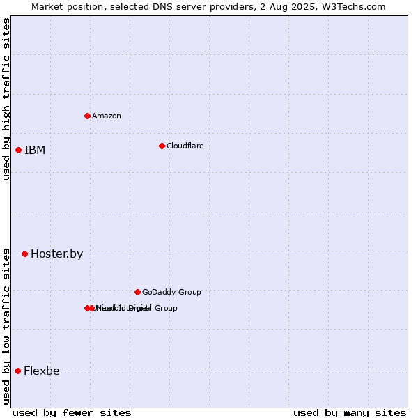 Market position of Hoster.by vs. IBM vs. Flexbe