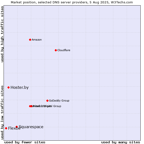 Market position of Squarespace vs. Hoster.by vs. Flexbe