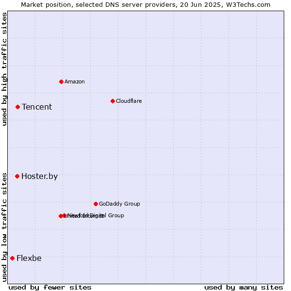 Market position of Tencent vs. Hoster.by vs. Flexbe