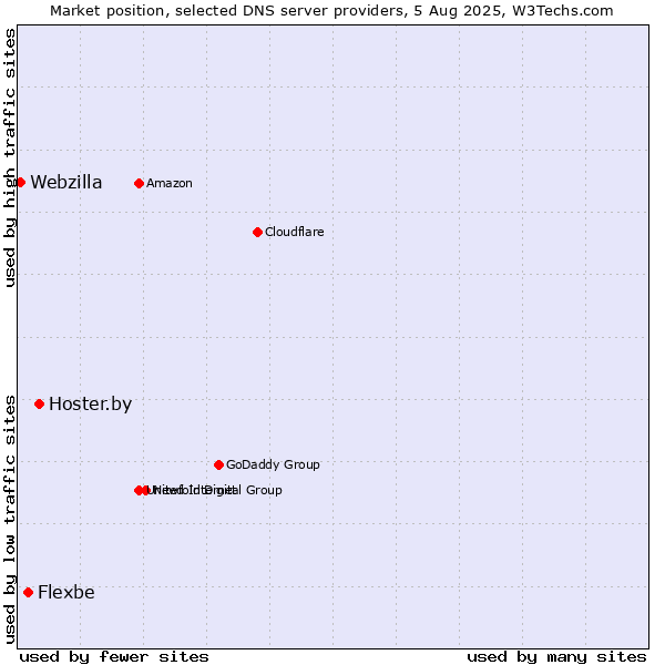 Market position of Hoster.by vs. Flexbe vs. Webzilla