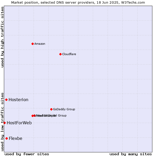 Market position of Flexbe vs. Hosterion vs. HostForWeb