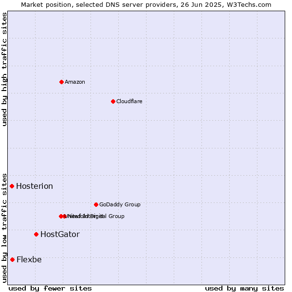 Market position of HostGator vs. Flexbe vs. Hosterion