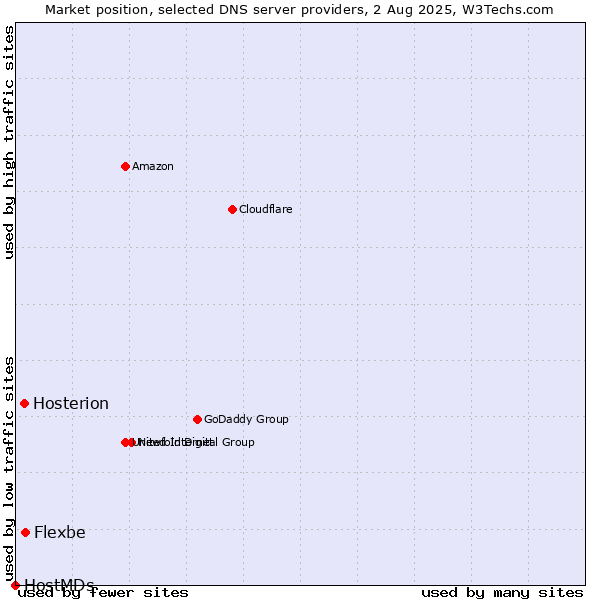 Market position of Flexbe vs. Hosterion vs. HostMDs