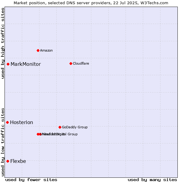 Market position of MarkMonitor vs. Flexbe vs. Hosterion