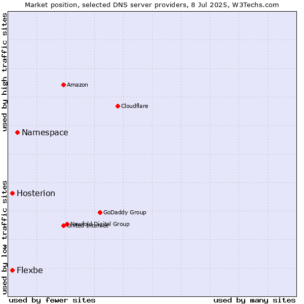 Market position of Namespace vs. Flexbe vs. Hosterion