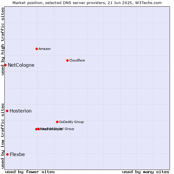 Market position of Flexbe vs. Hosterion vs. NetCologne
