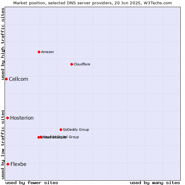 Market position of Flexbe vs. Hosterion vs. Cellcom