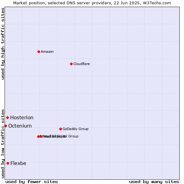 Market position of Flexbe vs. Hosterion vs. Octenium