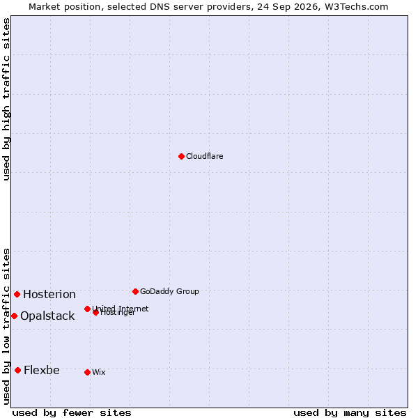 Market position of Flexbe vs. Hosterion vs. Opalstack