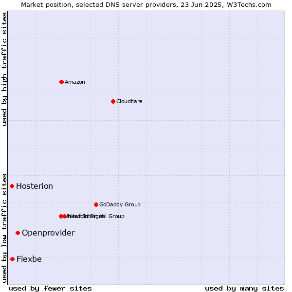 Market position of Openprovider vs. Flexbe vs. Hosterion