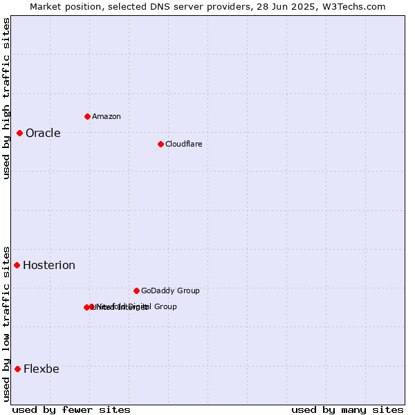 Market position of Oracle vs. Flexbe vs. Hosterion