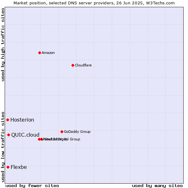 Market position of QUIC.cloud vs. Flexbe vs. Hosterion