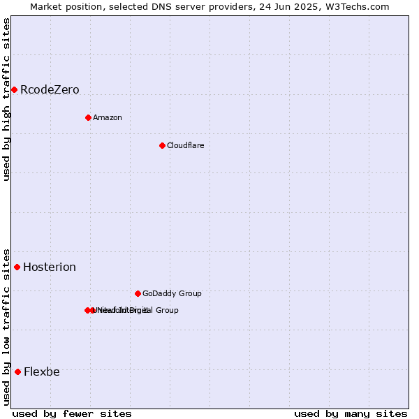 Market position of Flexbe vs. Hosterion vs. RcodeZero