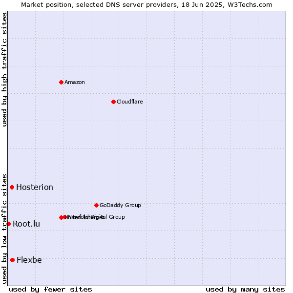 Market position of Flexbe vs. Hosterion vs. Root.lu