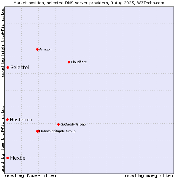 Market position of Selectel vs. Flexbe vs. Hosterion