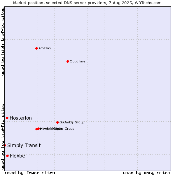 Market position of Flexbe vs. Hosterion vs. Simply Transit