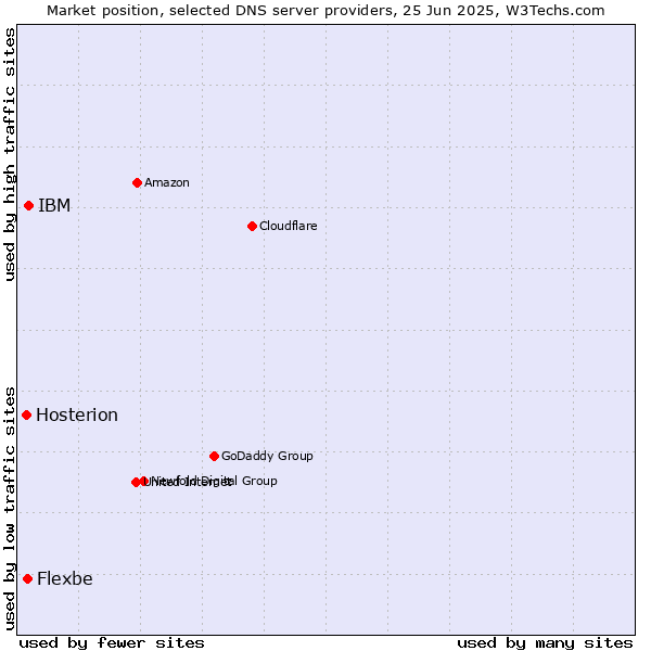 Market position of IBM vs. Flexbe vs. Hosterion