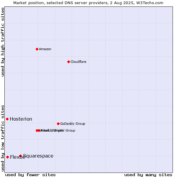 Market position of Squarespace vs. Flexbe vs. Hosterion