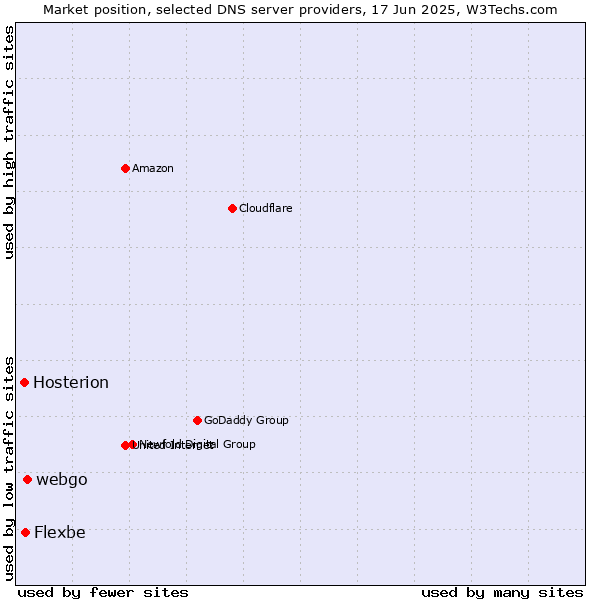 Market position of webgo vs. Flexbe vs. Hosterion