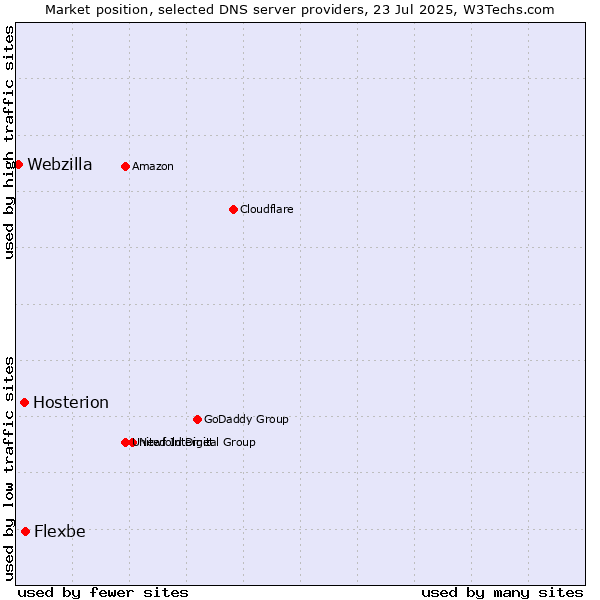 Market position of Flexbe vs. Hosterion vs. Webzilla